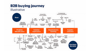 B2B Lead Generation